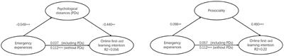 Understanding the Effects of Emergency Experience on Online First-Aid Learning Intention: The Mediating Role of Psychological Distances and Prosociality